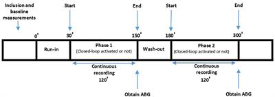 Automated closed–loop FiO2 titration increases the percentage of time spent in optimal zones of oxygen saturation in pediatric patients–A randomized crossover clinical trial